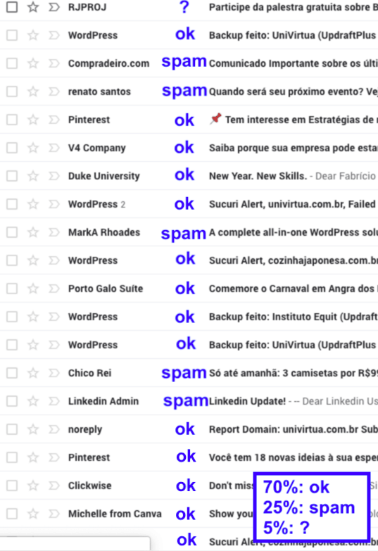 Estatísticas de eficiência do filtro de spam do Gmail