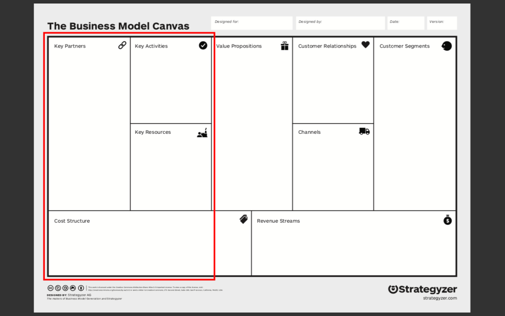 Canvas do Modelo de Negócios (Business Model Canvas) com lado esquerdo em destaque, ensinado no Curso Prati Canvas: da ideia de negócio à prática