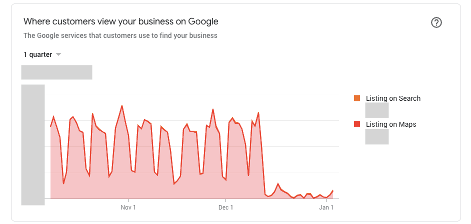 Queda abrupta de visualizações entre 12 e 13/dezembro.