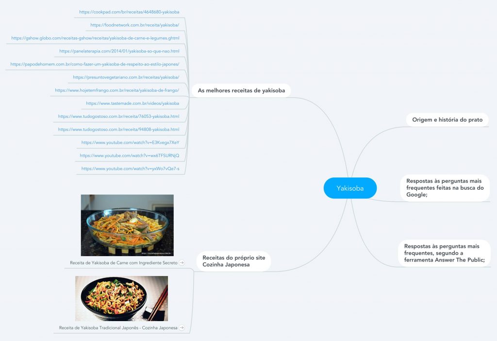 Mapa mental do conteúdo sobre yakisoba